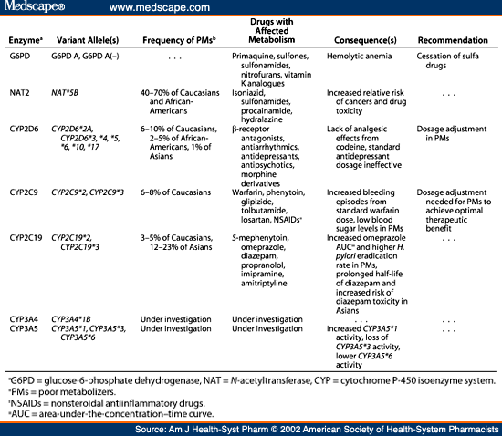 Genetic Basis Of Drug Metabolism