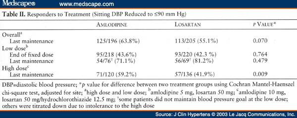 losartan and ibuprofen