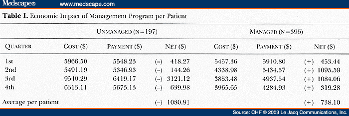 Heart Failure Disease Management