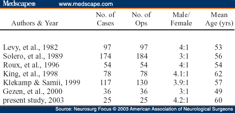 Frontiers Spinal Meningiomas From Biology To Management A