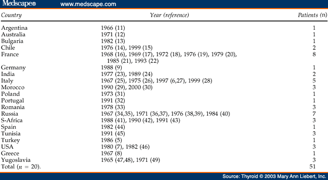 Article review of thyroid glands