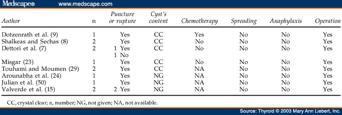 Article review of thyroid glands