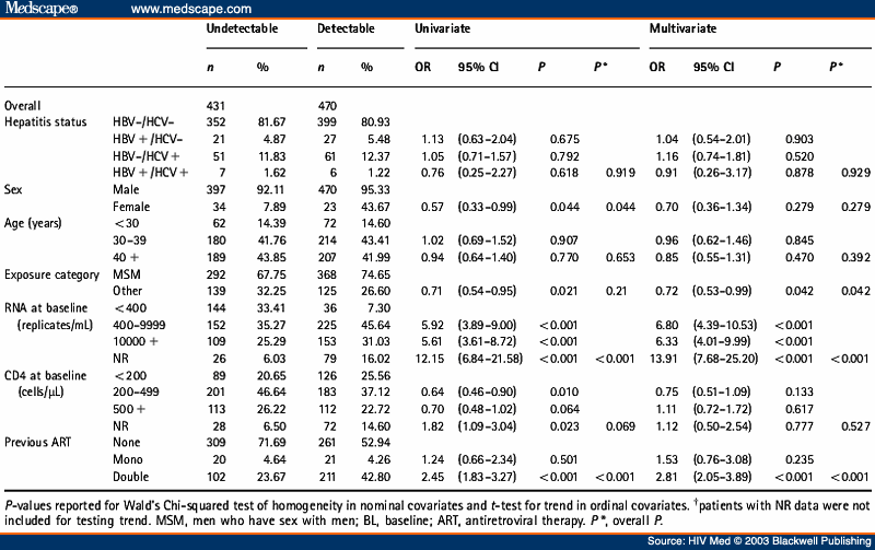 HIV/HBV and HIV/HCV Coinfection