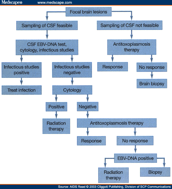 Metastic Carcinoma Unusual Cause of Focal Brain Lesions in HIV