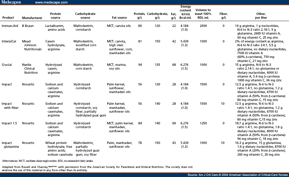 Arginine Immunonutrition in Critically Ill Patients