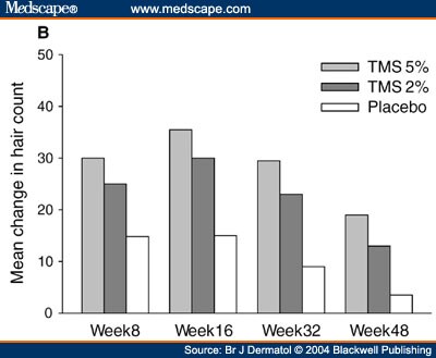 Propecia timeline results