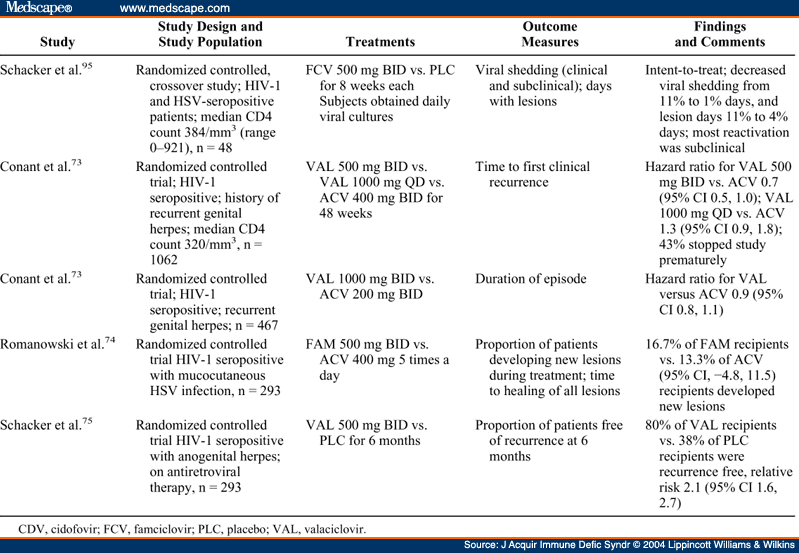 Herpes Simplex Virus2 and HIV1 Acquisition/Transmission