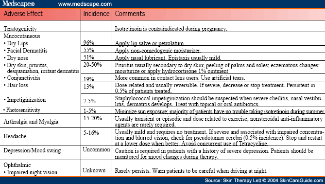 Accutane Long Term Mental Side Effects
