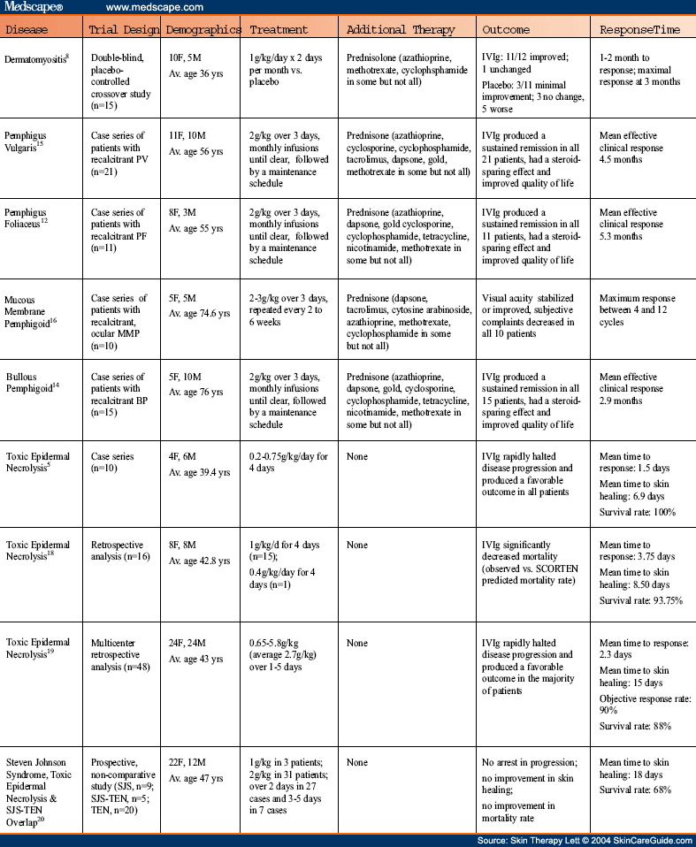 Intravenous Immunoglobulin Use In Dermatology