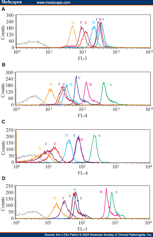 PostPCR Multiplex Fluorescent Ligation Detection Assay