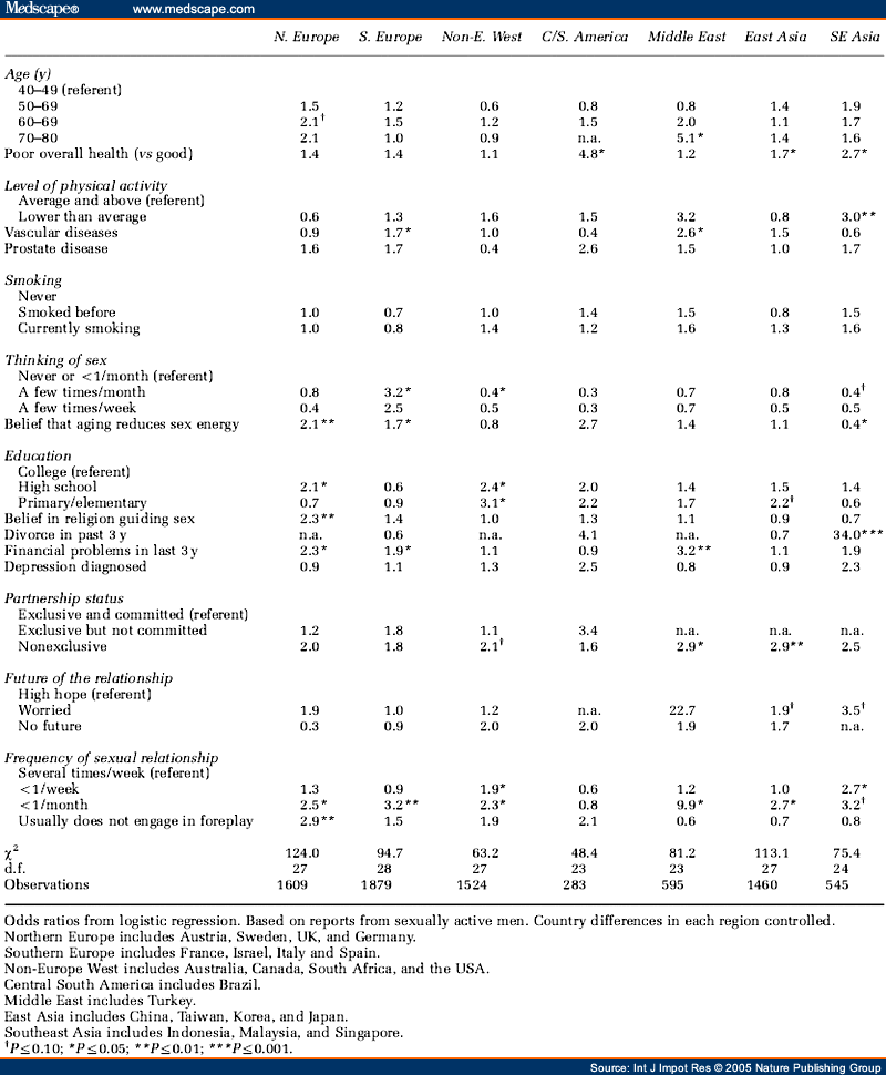 Sexual Problems Among Women And Men Aged 40 80 Y Prevalence And 7653