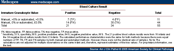 Performance of an Automated Immature Granulocyte Count