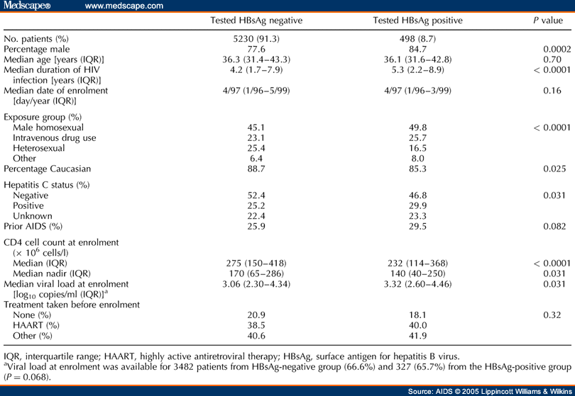 Hepatitis B And HIV: Prevalence, AIDS Progression, Response To