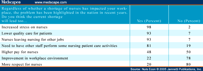 What are the causes of the nursing shortage?