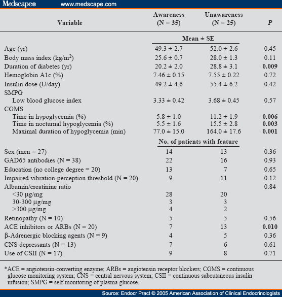 Continuous Glucose Monitoring & Hypoglycemia Unawareness