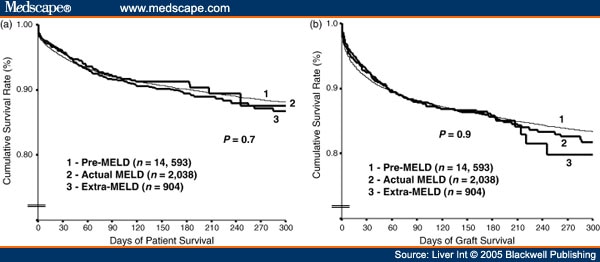 meld liver transplant