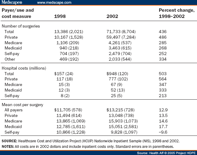 Bariatric Surgery Weight Loss Estimates