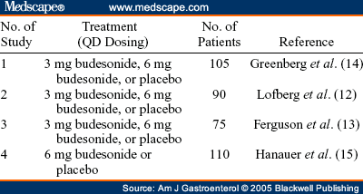 Budesonide Conversion Chart