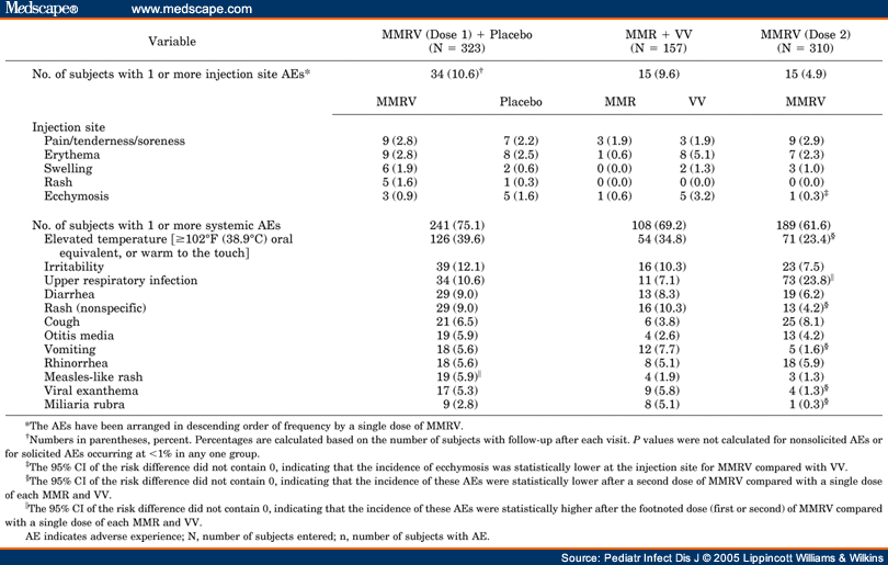 Quadrivalent Measles Mumps Rubella And Varicella Vaccine