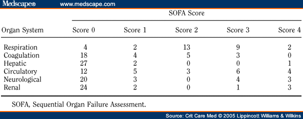 Reliability And Accuracy Of SOFA Scoring