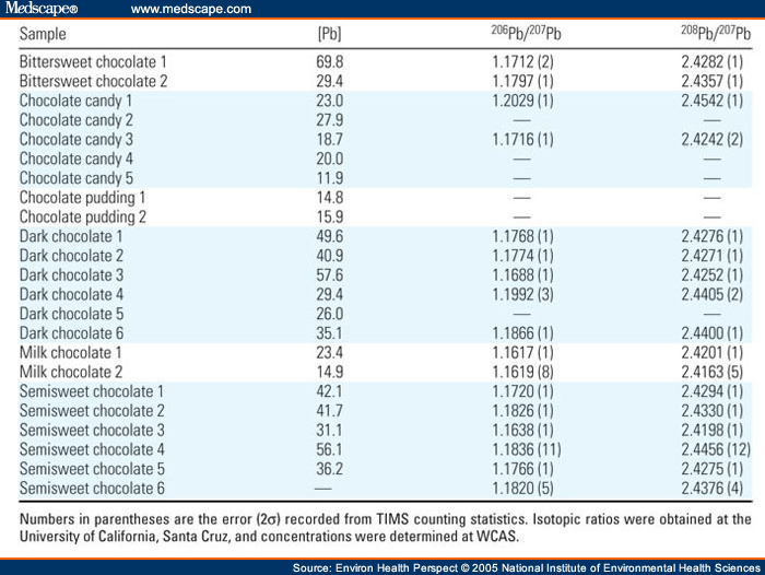 Lead Contamination in Cocoa and Cocoa Products