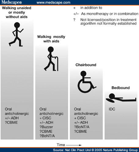 What are the treatments for Multiple sclerosis?