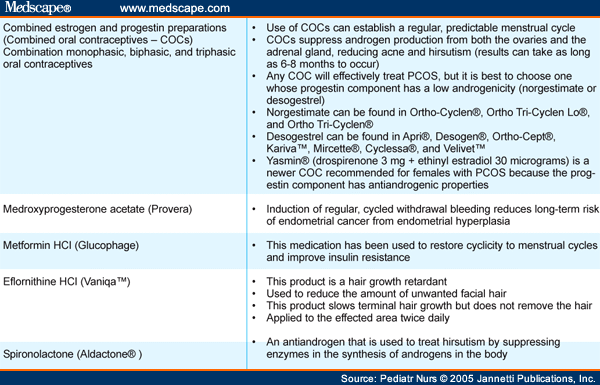 Image result for pcos hirsutism treatment algorithm