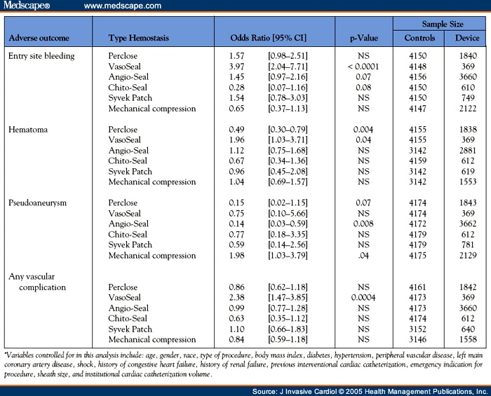 Risk of Local Adverse Events following Cardiac Catheterization