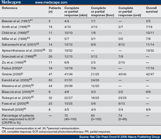 Chronic Graft Versus Host Disease Liver Diet