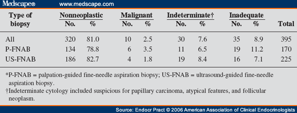 Who performs a thyroid biopsy?