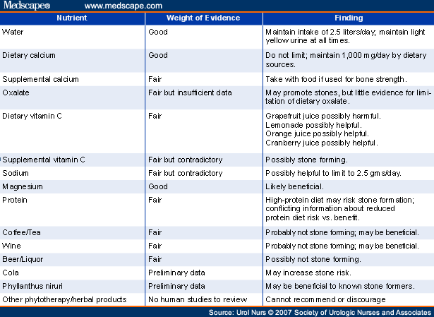 Foods High In Calcium Oxalate Diet Menu