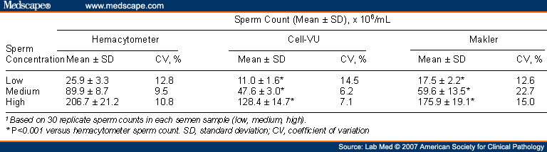 sperm concentrations Calculating