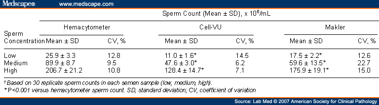 Three Sperm Counting Methods For The Determination Of Sperm Concentration