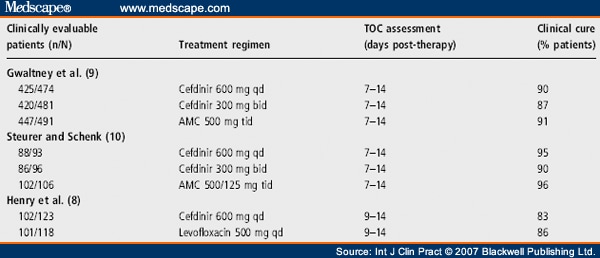 antibiotics dosage for throat infection