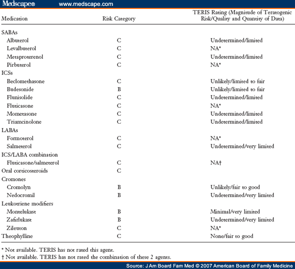 Treating Asthma and Comorbid Allergic Rhinitis in Pregnancy