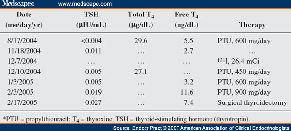 Clinical Course of Graves� Thyrotoxicosis And Sarcoidosis