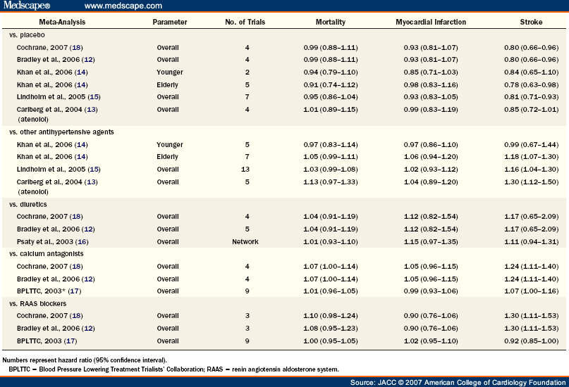 Cardiovascular Protection Using BetaBlockers