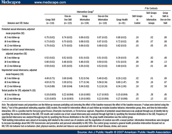 Effects On Sexual Risk Behavior And Std Rate Of Brief Hiv Std Prevention