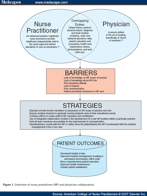 Barriers to Effective Nurse and Physician Collaboration