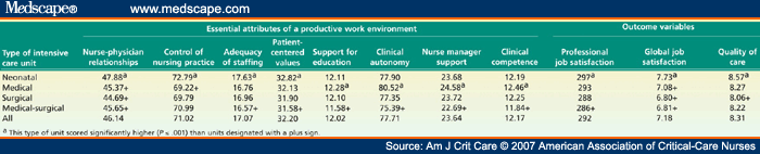 types-of-intensive-care-units-with-the-healthiest-work-environments