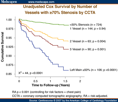 Prognostic Value Of Multidetector Coronary CT Angiography For