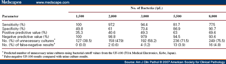 Evaluation Of The Sysmex Uf 100 Urine Cell Analyzer As A Screening Test 9189