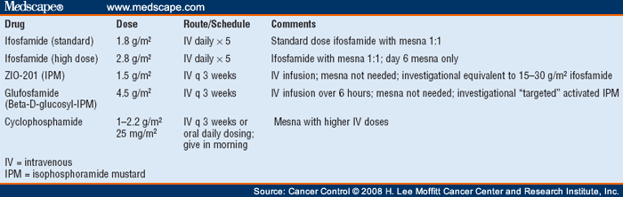 Cyclophosphamide Chemotherapy Regimens