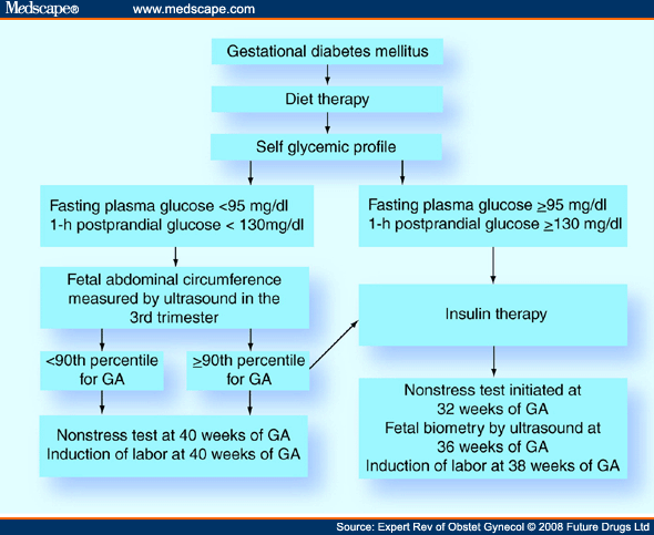 Current Management of Gestational Diabetes Mellitus