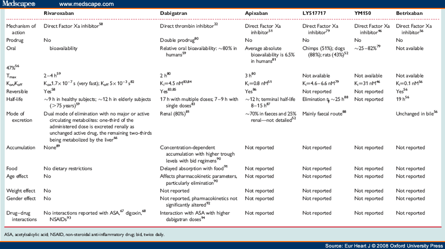 New Oral Anticoagulants In Atrial Fibrillation 7730