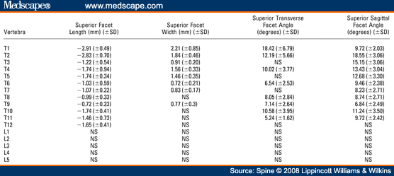 Facet Asymmetry in Normal Vertebral Growth: Etiologic Theory of Scoliosis