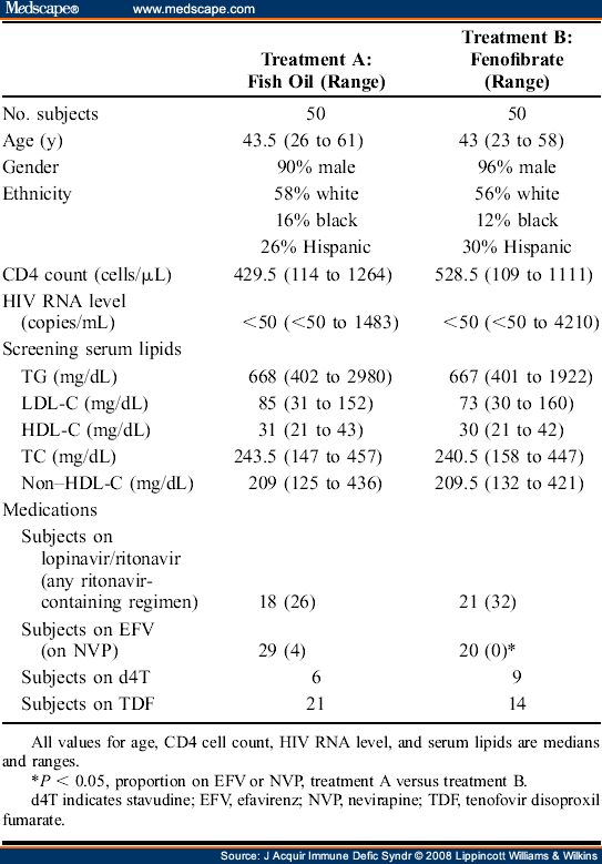 Fish Oil and Fenofibrate for the Treatment of Hypertriglyceridemia in HIV