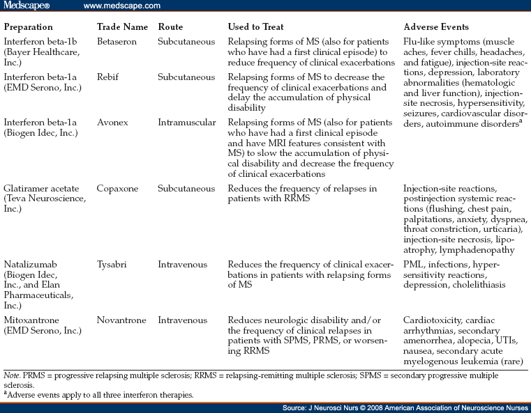 Effective Multiple Sclerosis Management Through Improved Patient Assessment
