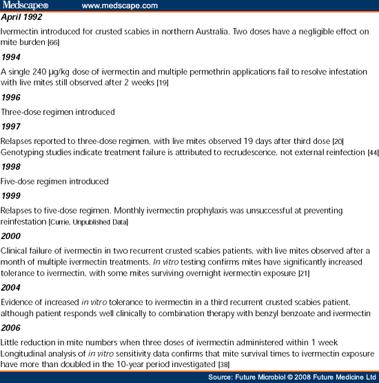 Stromectol For Scabies Dosage