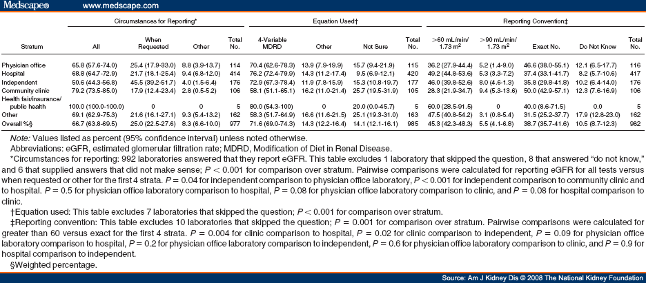 Prevalence Of Estimated Gfr Reporting Among Us Clinical Laboratories Cirstances For Egfr Reporting Estimating Equation Used And Convention By Laboratory Strata